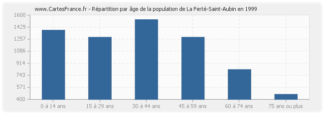 Répartition par âge de la population de La Ferté-Saint-Aubin en 1999